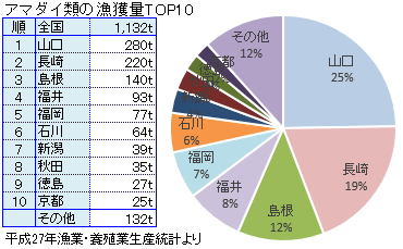 全国のアマダイ類の漁獲量