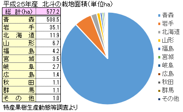 りんご北斗の全国委の栽培面積を表した表と円グラフ