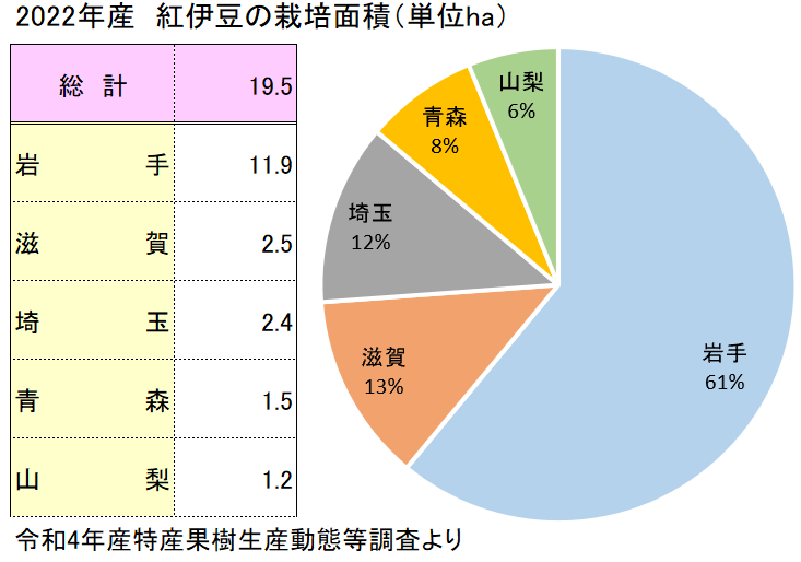 紅伊豆(ベニイズ)の産地と栽培面積