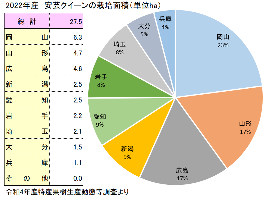 安芸クイーンの主な産地と栽培面積
