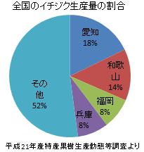 イチジクの主な産地