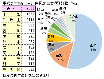 全国の日川白鳳の栽培面積