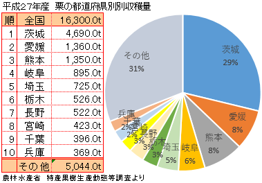 栗の全国生産量 トップ10 表とグラフ