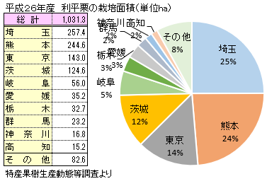 利平栗(りへいぐり)の主な産地と栽培面積
