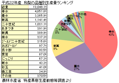 梨 なし ナシ の産地や旬 旬の果物百科