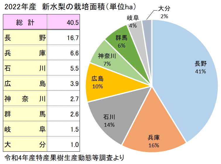 新水梨の主な産地と栽培面積