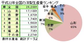 洋ナシの主な産地と生産量