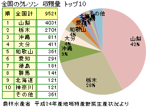 クレソンの産地と生産量
