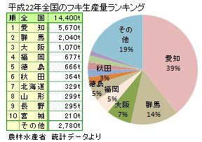 フキ(蕗/ふき)の産地