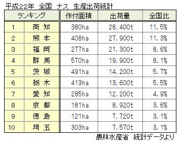 ナスの全国生産量ランキング