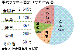ワケギ(分葱/わけぎ)
