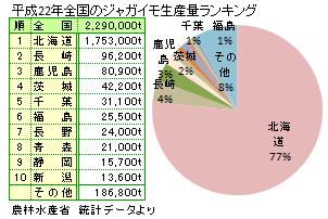 ジャガイモの産地