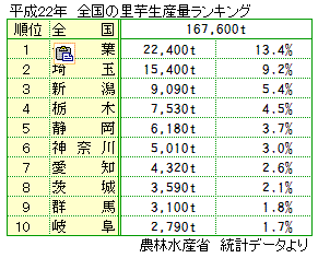 里芋 サトイモ さといも 旬の野菜百科