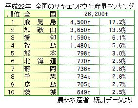 全国のサヤエンドウ生産量トップ10